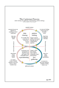 The Map of Constellated Science's, Cartesian Process (pg. 643)