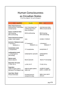 Sleep: A Partial List of Circadian Cycles of Consciousness (pg. 678)