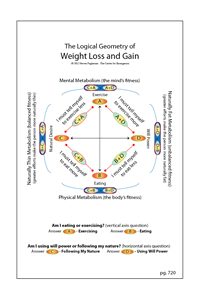 The Map of How Body Weight Changes (pg. 720)