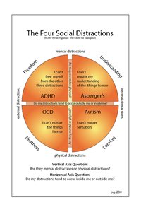 The Four Distractions Map (Autism, OCS, Aspergers, ADD)
