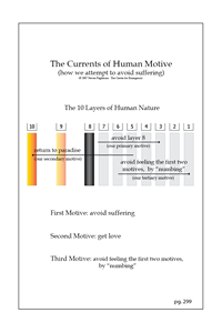 The 3 Currents Of Human Motive (know there is a 4th motive)