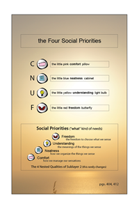 The 4 Social Priorities (comfort, neatness, understanding freedom)