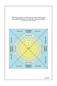 The 4 Decision Tree Quadrants (how varying intensities change personality)
