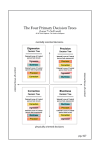 The 4 Decision Trees