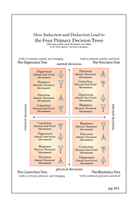 The 4 Decision Trees as Induction / Deduction