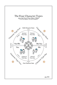 The Wise Men's Map of the 4 Character Types