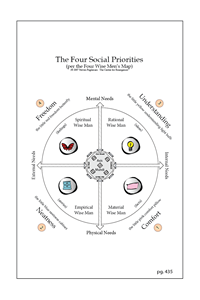 The Wise Men's Map of the 4 Social Priorities
