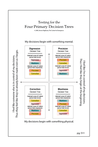 The 4 Decision Trees - Blank Test